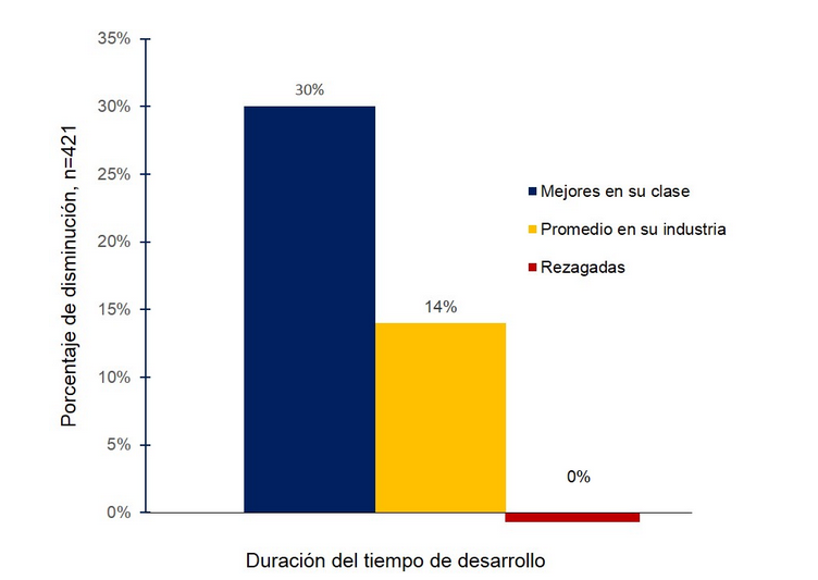 Tiempo-de-desarrollo
