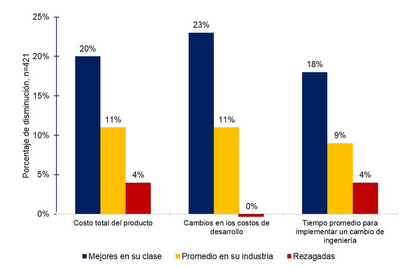 Mejoras-rendimiento-compania