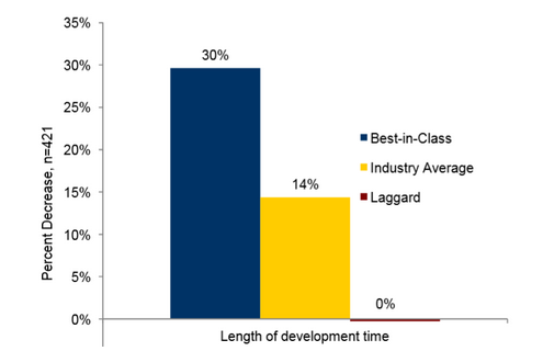 Development-Time-Change