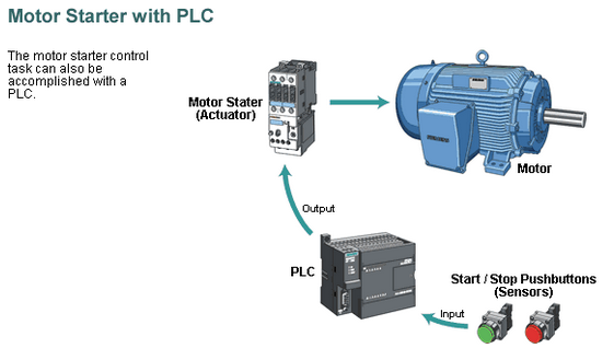 PLC-motor