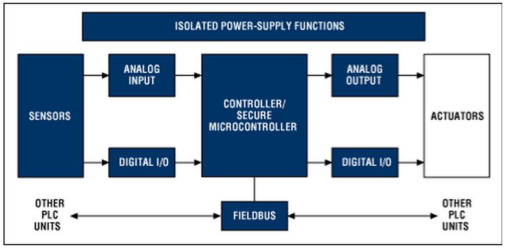 PLC-en